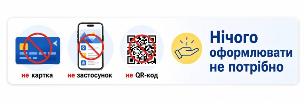 Інфографіка з перекресленими символами платіжної картки, мобільного додатка та QR-коду з текстом Нічого оформлювати не потрібно.